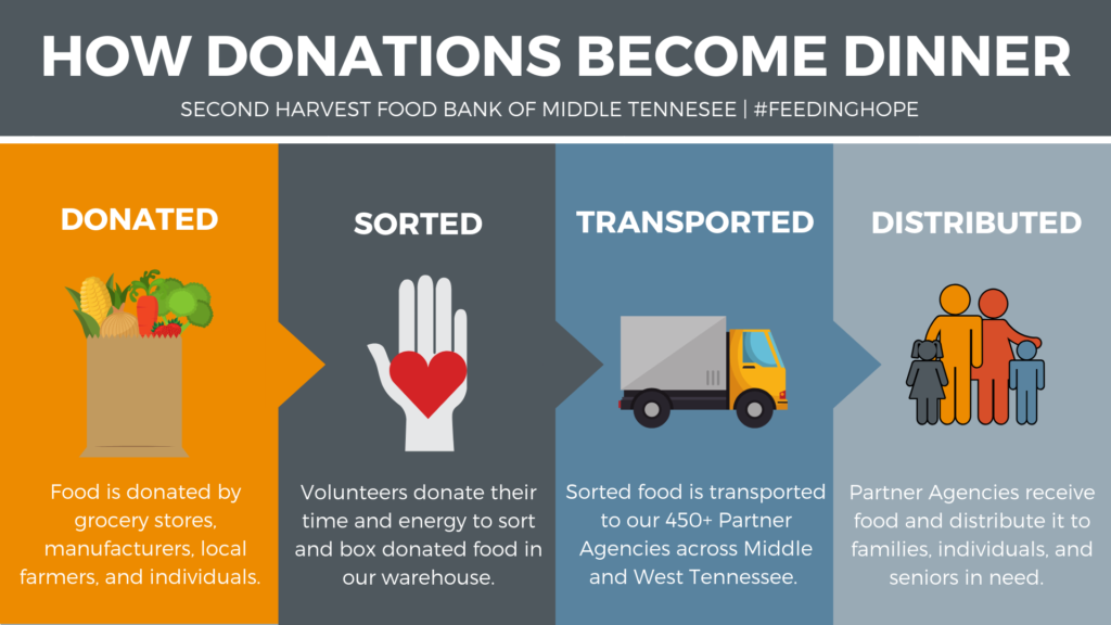 How Your Food Drive Donations Someone’s Dinner Second Harvest